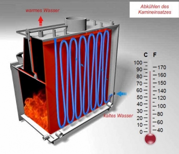Wasserf�hrender Kamineinsatz, Heizeinsatz 12 kW - Seitenglas rechts